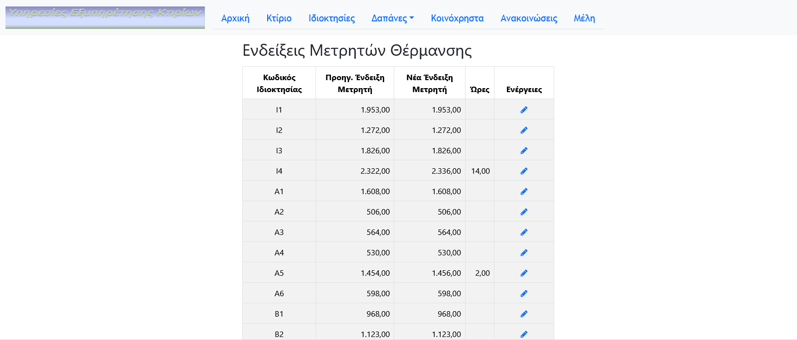 Ενδείξεις Μετρητών Θέρμανσης